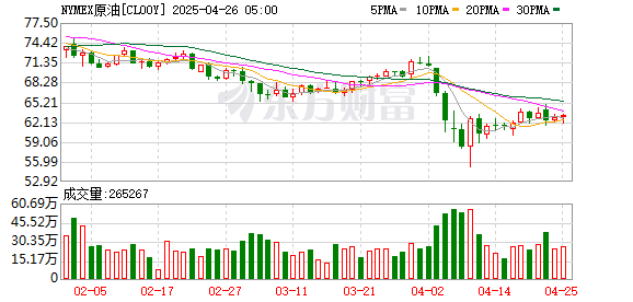 金配资炒股配资开户 WTI原油期货跌超2% 报69.09美元/桶