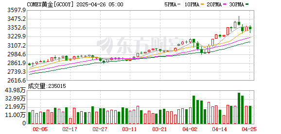 配资平台网站 COMEX黄金期货涨0.67% 报2955.8美元/盎司 一度创盘中历史新高